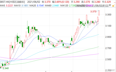布油突破70美元關口 中石油(0857.HK)漲超3%創(chuàng)16個月新高